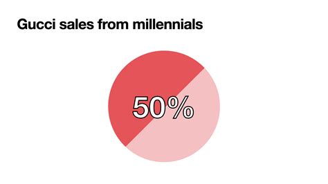 gucci crm|Gucci sales strategy.